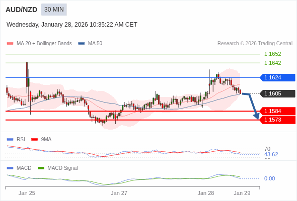 AUD/NZD mungkin turun 21 - 32 pip.