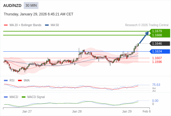 AUD/NZD mungkin naik 22 - 33 pips.