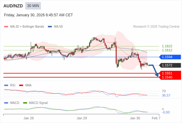 AUD/NZD mungkin turun 21 - 32 pips.
