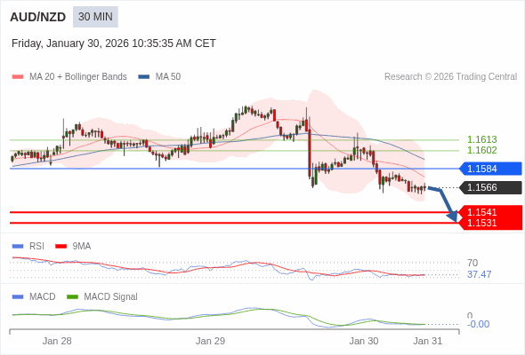 AUD/NZD mungkin turun 25 - 35 pips.
