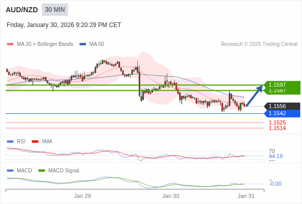 AUD/NZD mungkin naik 31 - 41 pip.