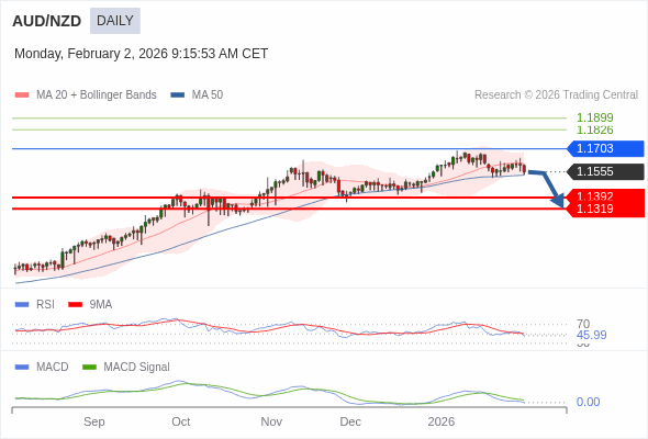 AUD/NZD mungkin turun ke 1.1319 - 1.1392.