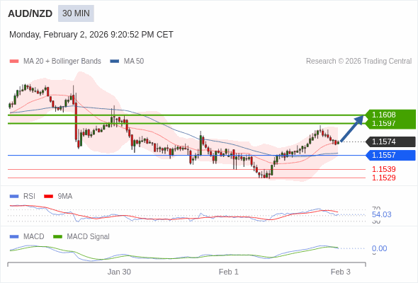 The price could retrace.