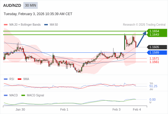 AUD/NZD mungkin naik 38 - 49 pip.