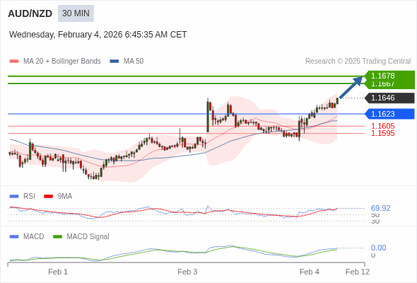 AUD/NZD mungkin naik 21 - 32 pips.