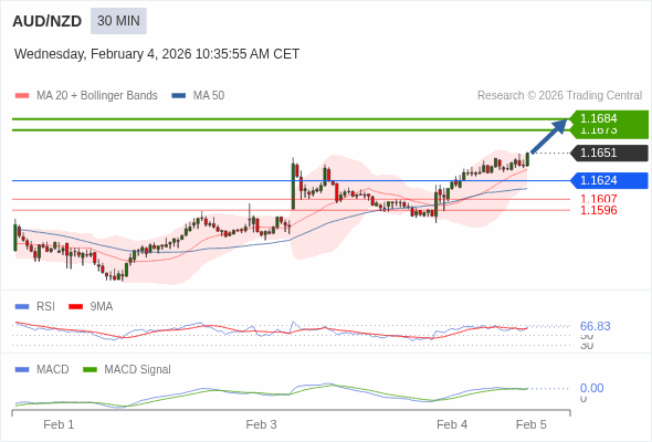 AUD/NZD mungkin naik 22 - 33 pips.