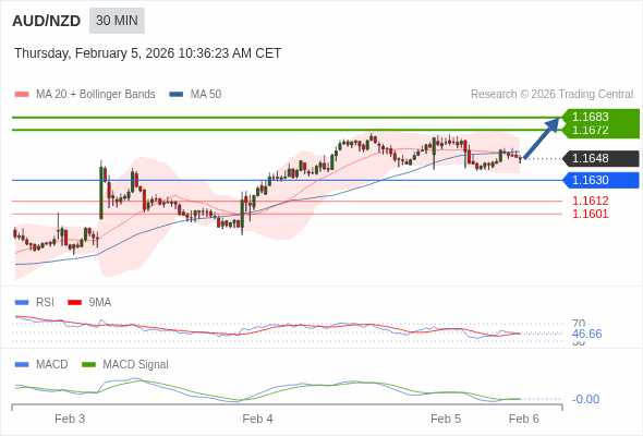 AUD/NZD mungkin naik 24 - 35 pips.