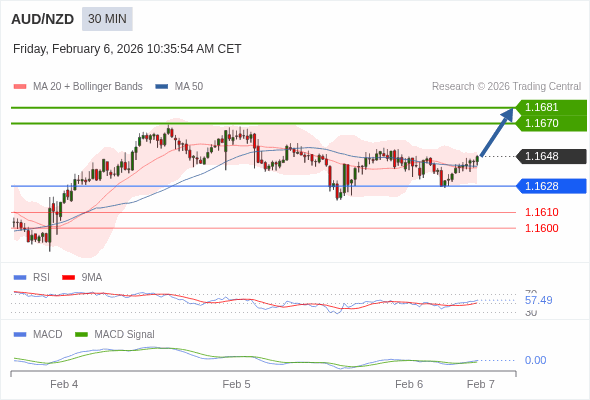 AUD/NZD mungkin naik 22 - 33 pips.