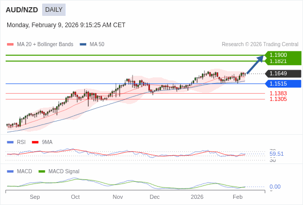 AUD/NZD mungkin naik ke 1.1821 - 1.1900.