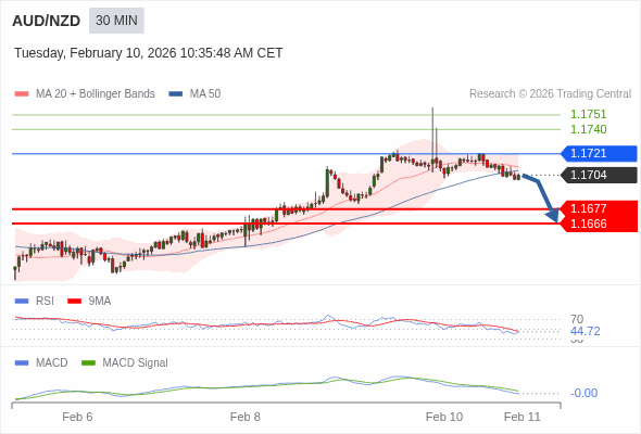 AUD/NZD bisa turun 27 - 38 pip.