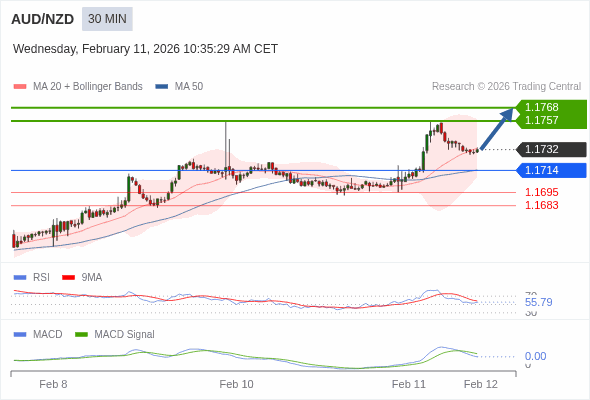 AUD/NZD mungkin naik 25 - 36 pip.