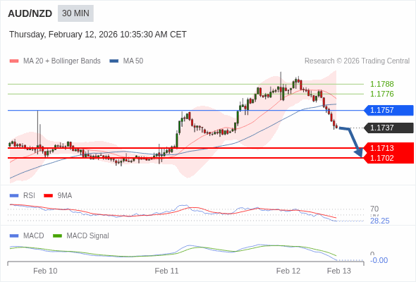 AUD/NZD mungkin turun 24 - 35 pips.