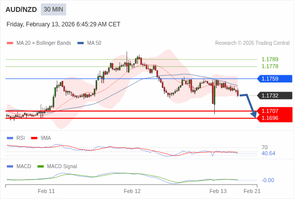 AUD/NZD bisa turun 25 - 36 pips.