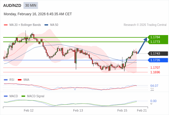 AUD/NZD mungkin naik 30 - 41 pips.