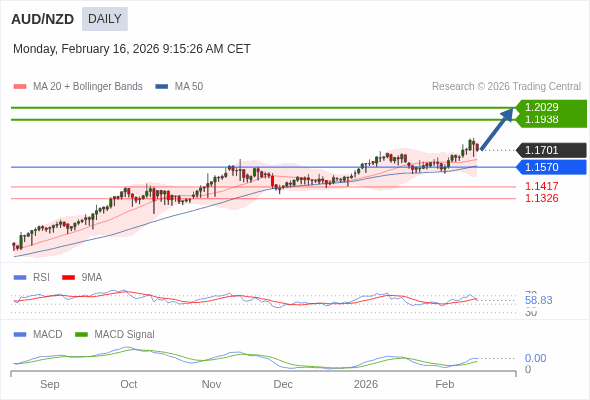 AUD/NZD mungkin naik ke 1.1938 - 1.2029.