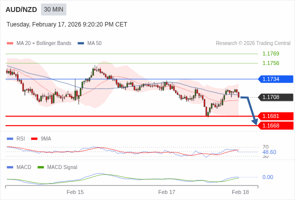 AUD/NZD mungkin turun 27 - 40 pips.