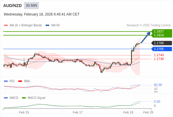 AUD/NZD mungkin naik 28 - 41 pips.
