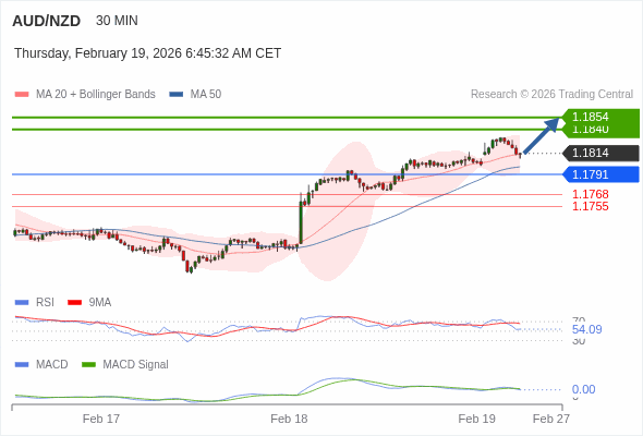 AUD/NZD mungkin naik 26 - 40 pips.