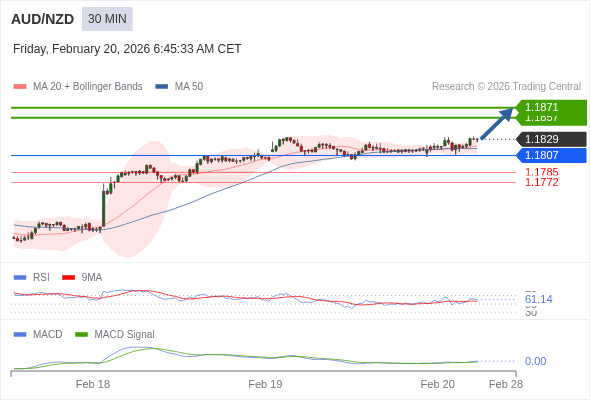AUD/NZD mungkin naik 28 - 42 pips.