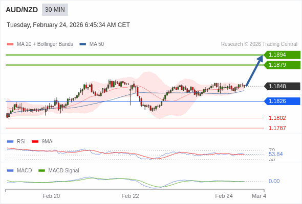 AUD/NZD bisa naik 31 - 46 pip.