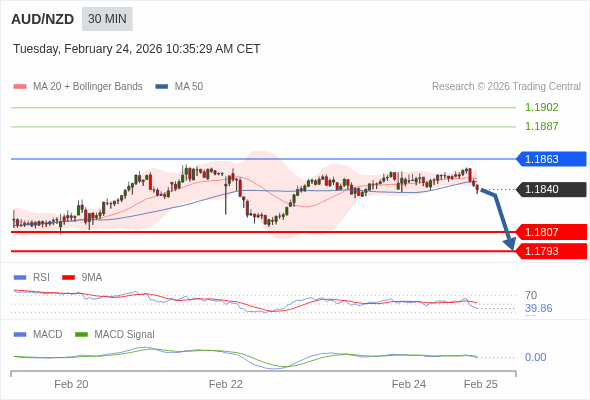 AUD/NZD berpotensi turun 33 - 47 pips.