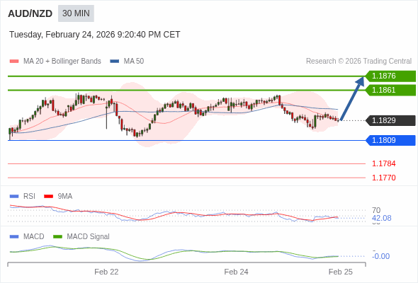 AUD/NZD mungkin naik 32 - 47 pips.