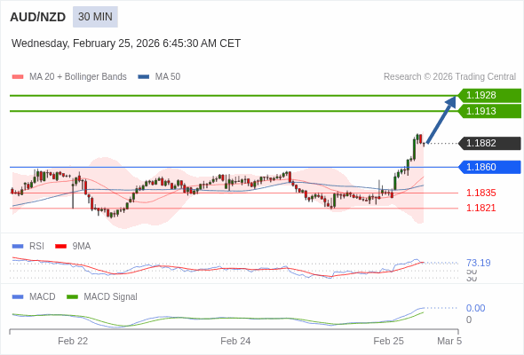 AUD/NZD mungkin naik 31 - 46 pips.
