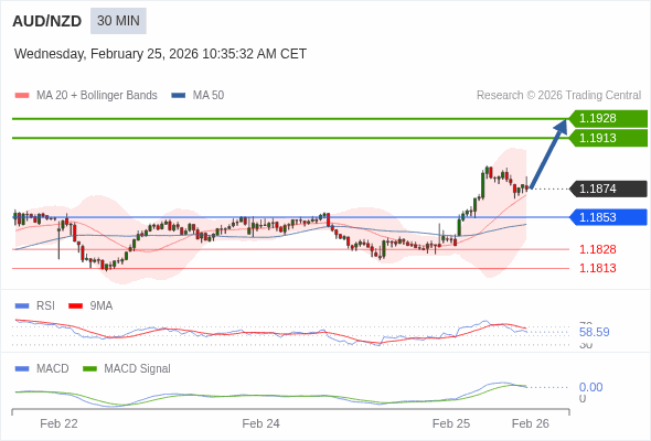 AUD/NZD mungkin naik 39 - 54 pip.