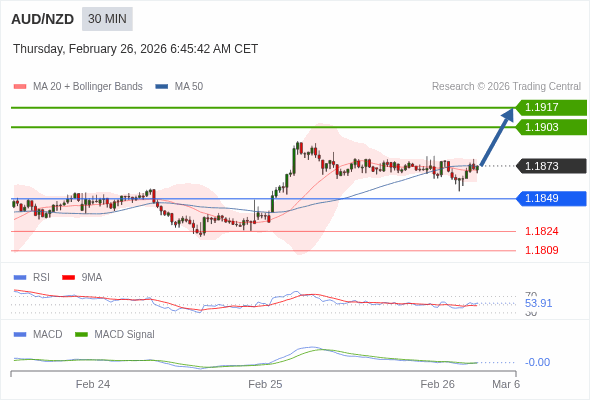 AUD/NZD mungkin naik 30 - 44 pips.