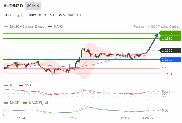 AUD/NZD mungkin naik 33 - 47 pips.