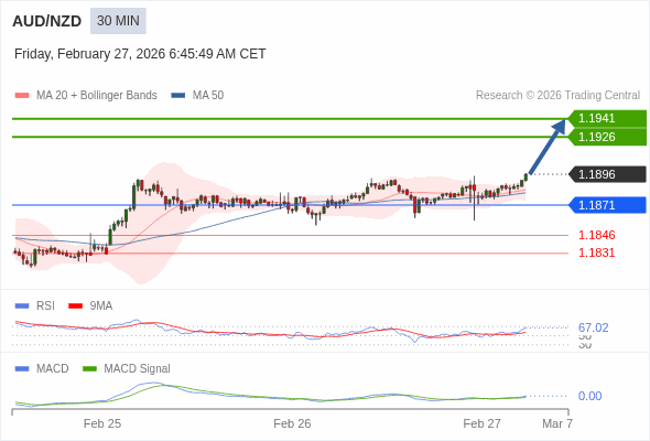 AUD/NZD mungkin naik 30 - 45 pips.