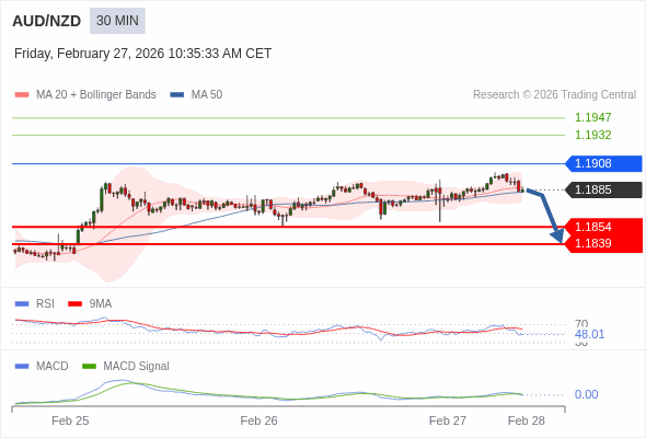 AUD/NZD mungkin turun 31 - 46 pips.