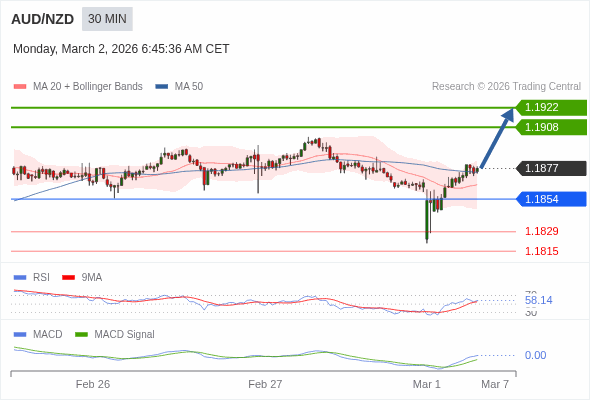 AUD/NZD mungkin naik 31 - 45 pips.