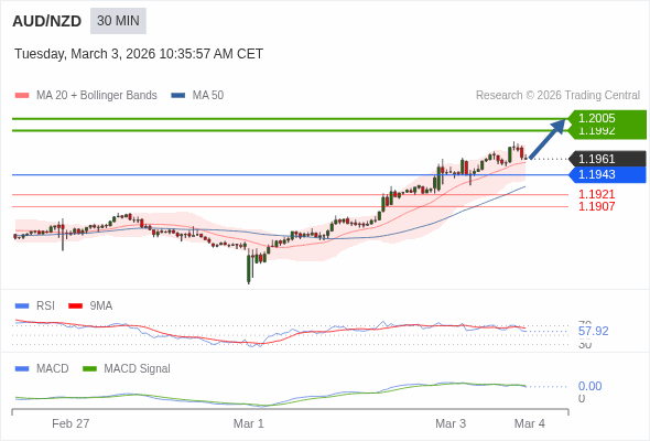 AUD/NZD mungkin naik 31 - 44 pips.