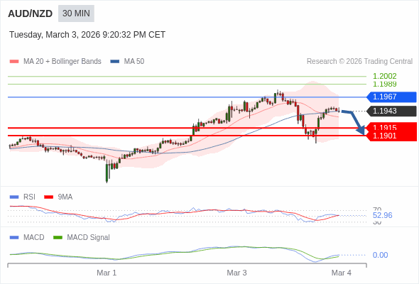 AUD/NZD mungkin turun 28 - 42 pips.