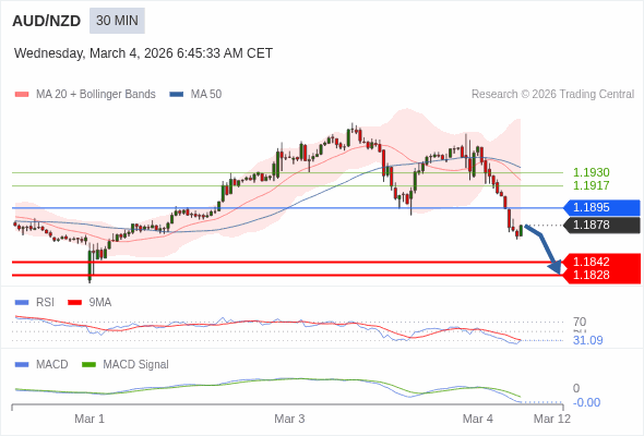 AUD/NZD bisa turun 36 - 50 pip.