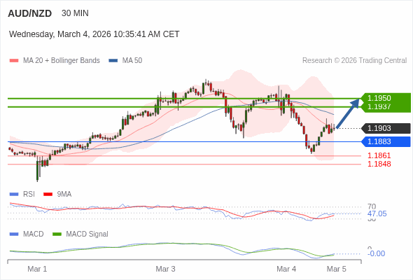 AUD/NZD mungkin naik 34 - 47 pips.
