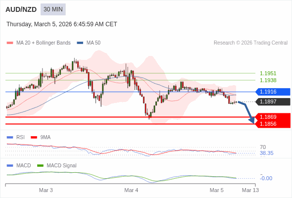 AUD/NZD mungkin turun 28 - 41 pips.