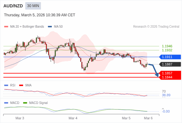 AUD/NZD may fall 30 - 43 pips.