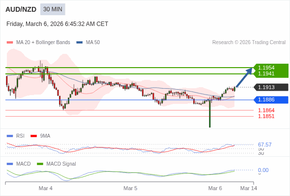 AUD/NZD mungkin naik 28 - 41 pips.