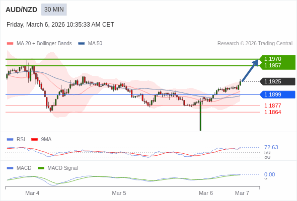 AUD/NZD mungkin naik 32 - 45 pips.