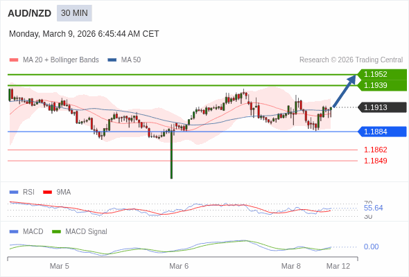 AUD/NZD may rise 26 - 39 pips.