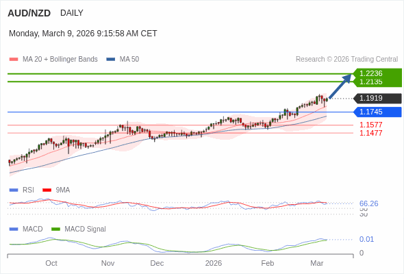 AUD/NZD mungkin naik ke 1.2135 - 1.2236.