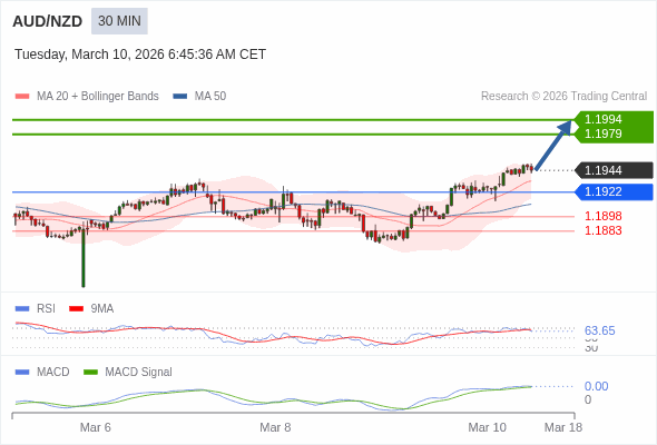 AUD/NZD mungkin naik 35 - 50 pips.