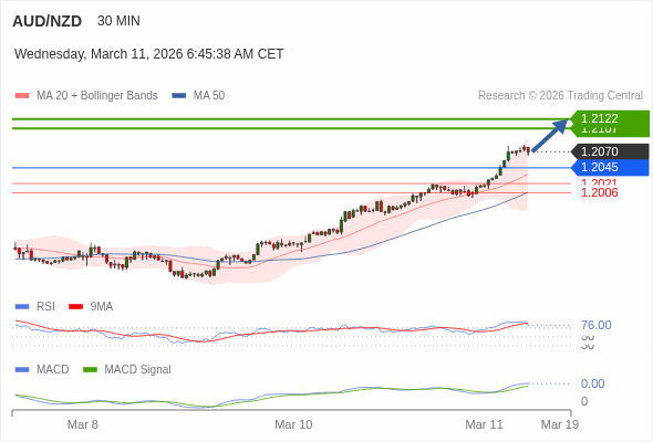 AUD/NZD mungkin naik 37 - 52 pips.