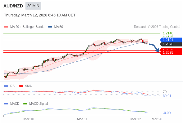 AUD/NZD mungkin turun 37 - 51 pip.