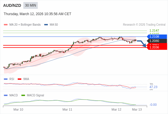 AUD/NZD mungkin turun 29 - 44 pips.