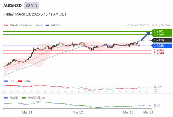 AUD/NZD mungkin naik 30 - 45 pip.
