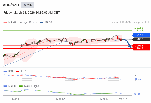 AUD/NZD mungkin turun 34 - 48 pip.
