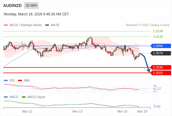 AUD/NZD mungkin turun 38 - 52 pips.